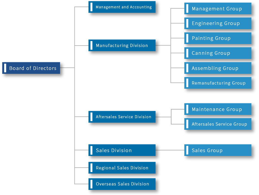 Organization Chart